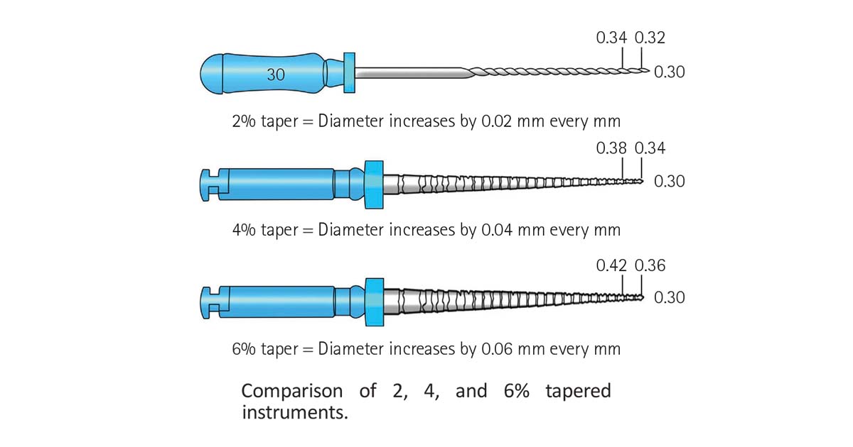 Different tapers of an endodontic file