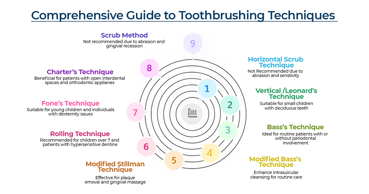 toothbrushing techniques