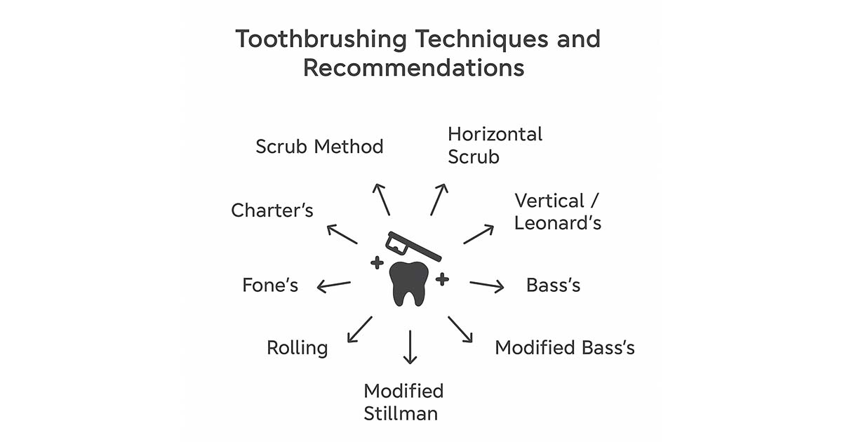 Types of Toothbrushing Techniques