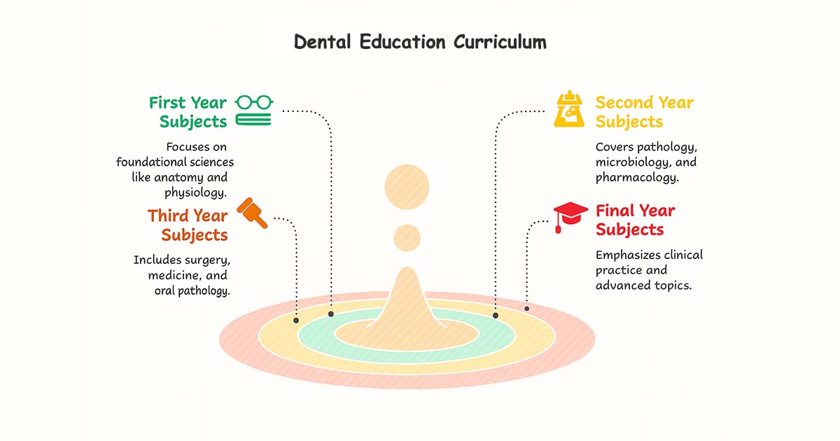 Dental Curriculum