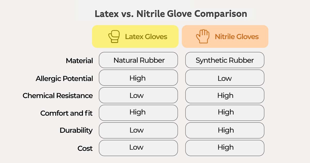 Latex vs nitrile glove comparison