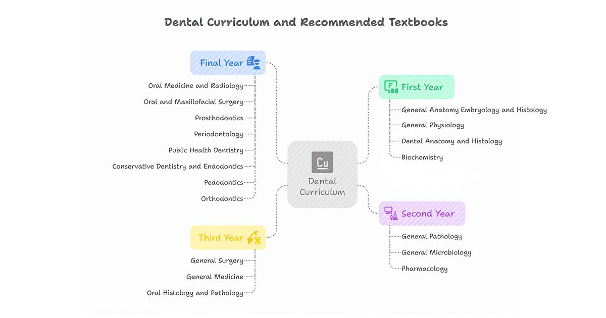 Dental books yearwise