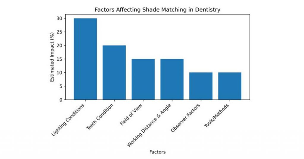 Factors affecting shade matching  in Dentistry
