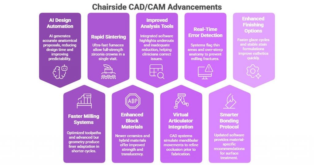 cad/cam advancements