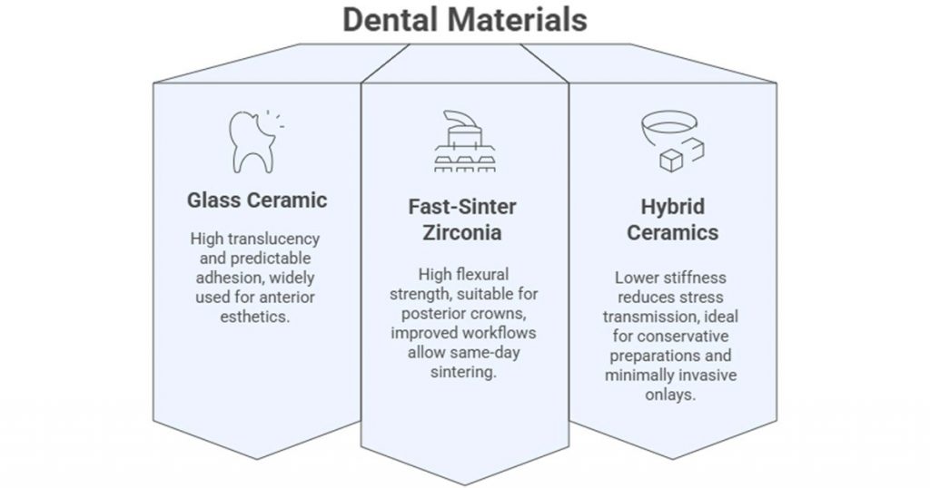 dental material considerations