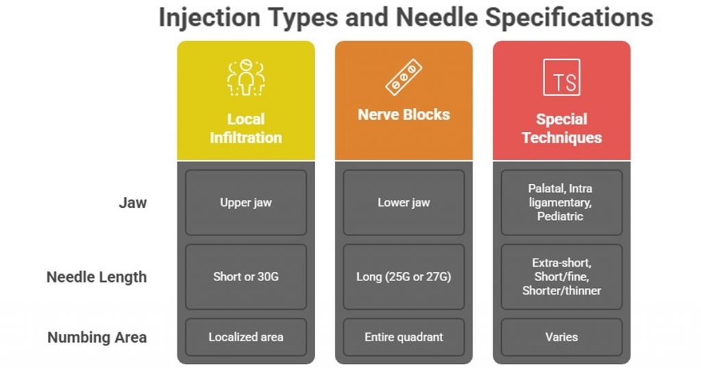 injection types and needle specifications