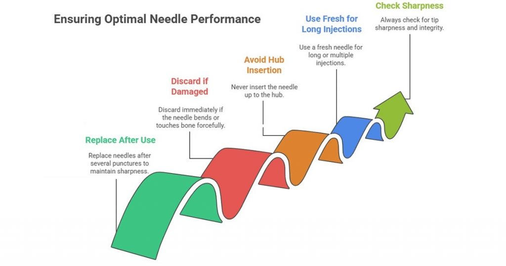 needle maintenance and replacement