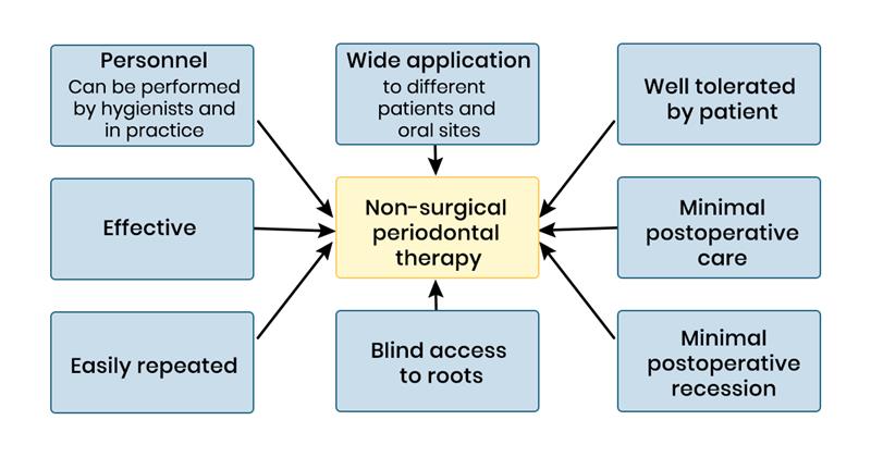 non surgical periodontal therapy