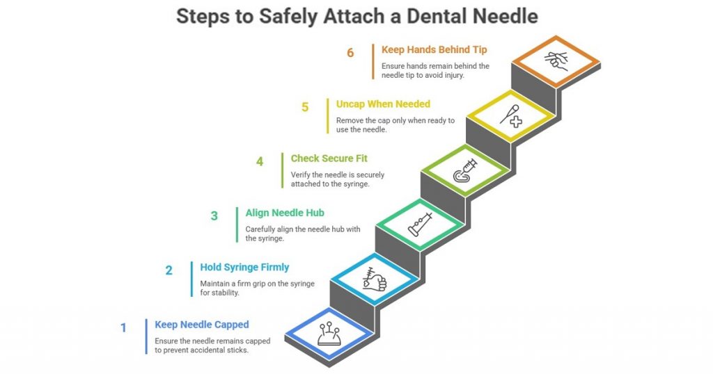 steps to safely attach a dental needle