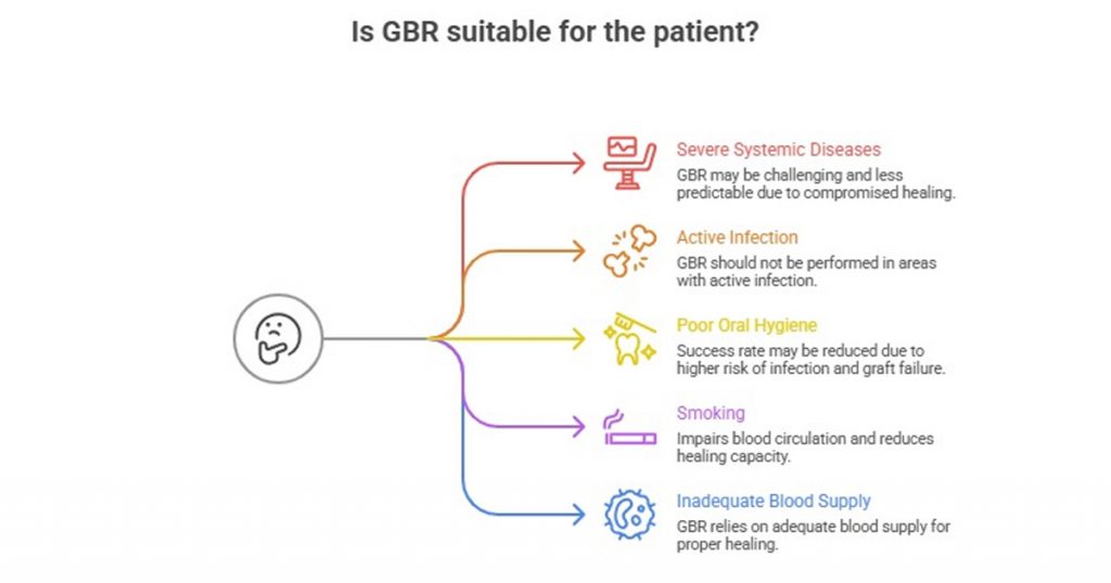Contra-indications for GBR.