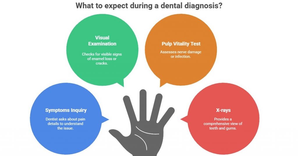what to expect during a dental diagnosis?