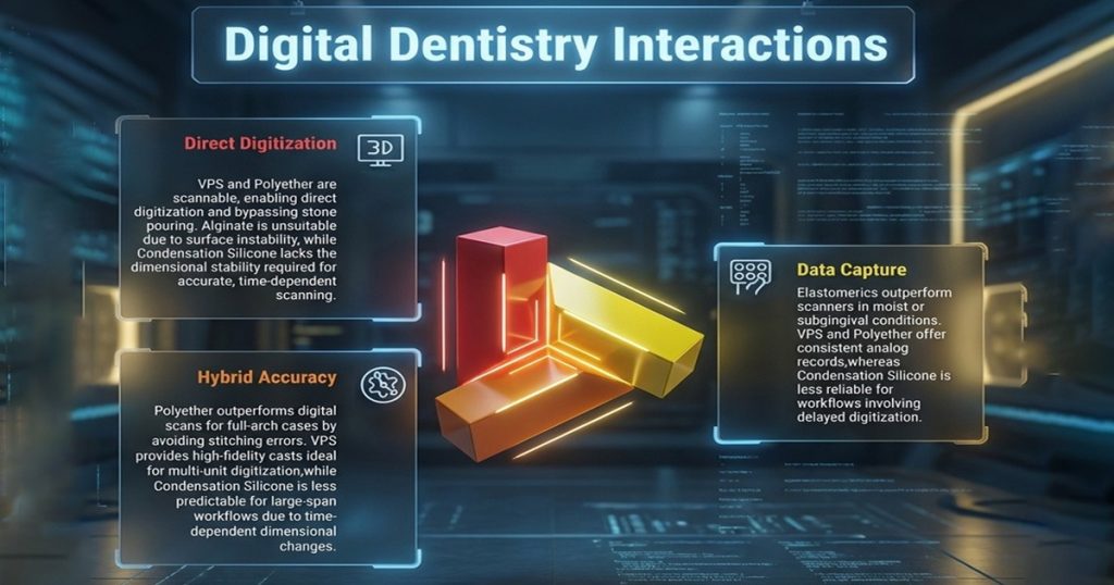 Interaction With Digital Dentistry